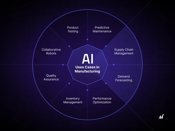 What is AI for Manufacturing? Use Cases & Examples